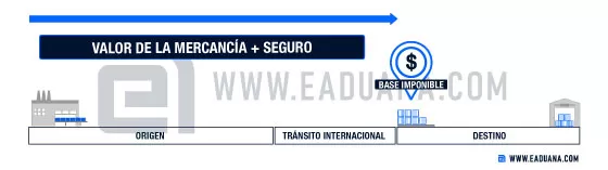 base imponible cálculo tributos al comercio exterior