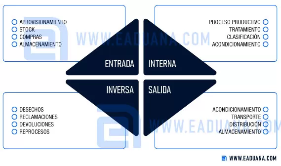 tipos de logística